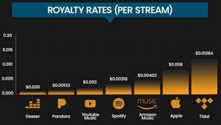 How Much Do Rappers Make?
